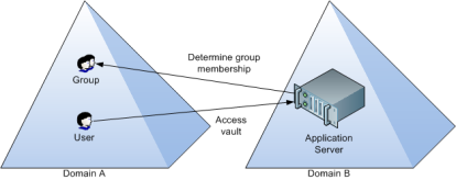 Group membership query between domains.